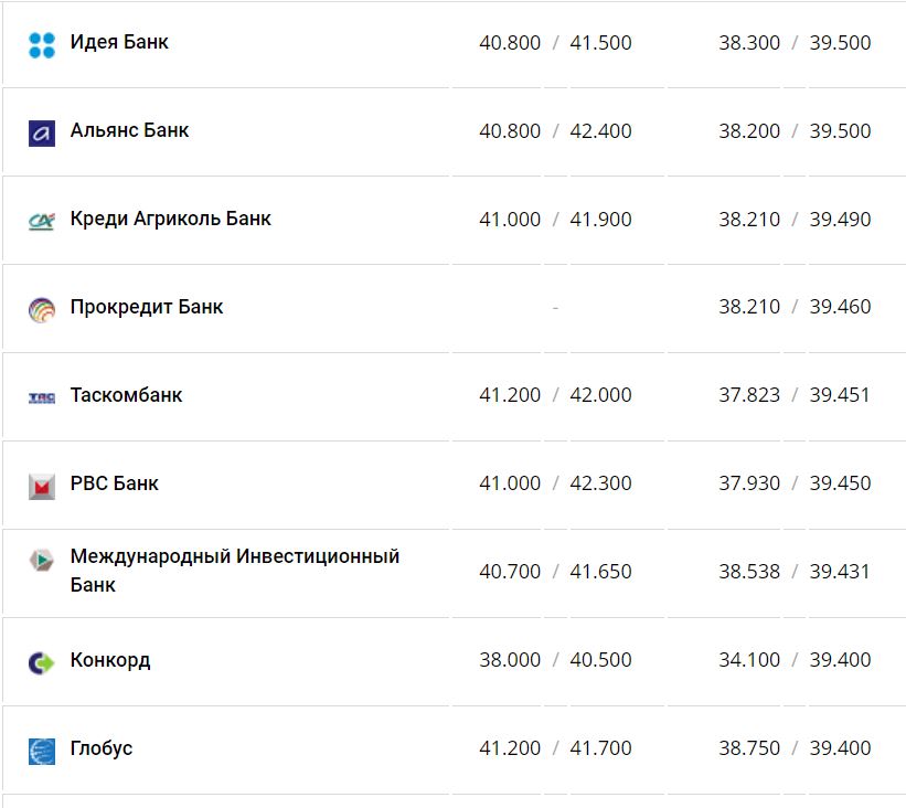 Курс валют в Украине 3 декабря 2022 года: сколько стоит доллар и евро фото 9 8