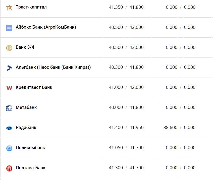 Курс валют в Украине 7 декабря 2022 года: сколько стоит доллар и евро фото 9 8