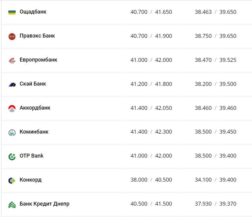 Курс валют в Украине 10 декабря 2022 года: сколько стоит доллар и евро фото 10 9