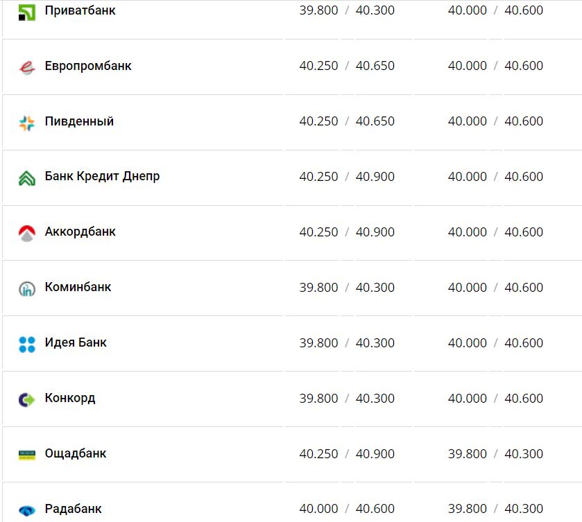 Курс валют в Украине 28 декабря 2022 года: сколько стоит доллар и евро фото 2 1