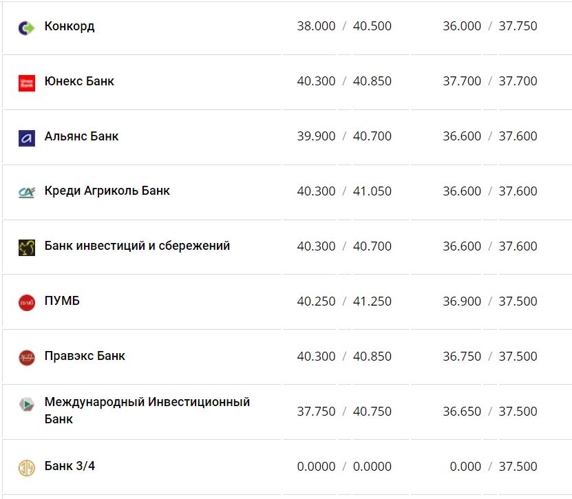 Курс валют в Украине 7 января 2023 года: сколько стоит доллар и евро фото 2 1