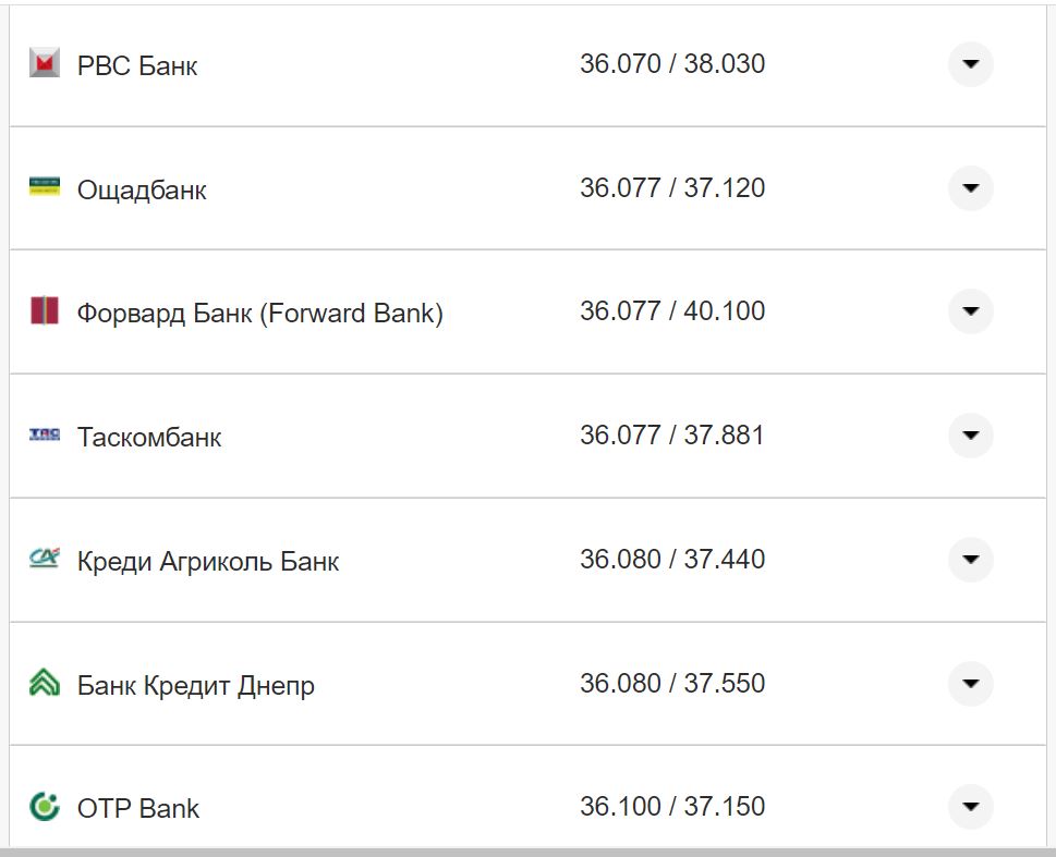 Курс валют в Украине 8 октября 2022: сколько стоит доллар и евро фото 26 25