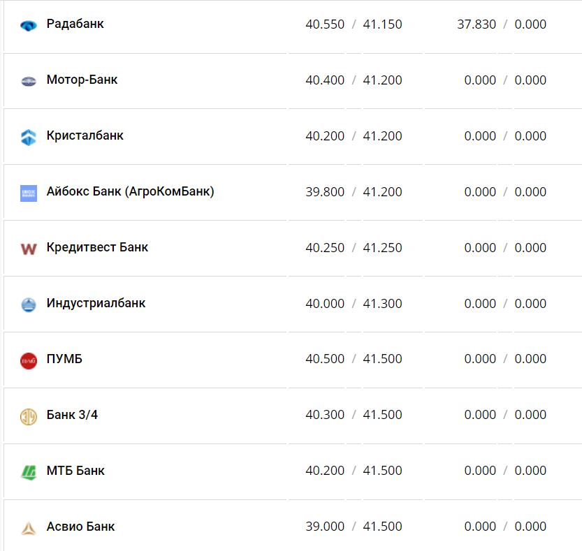 Курс валют в Украине 23 ноября 2022 года: сколько стоит доллар и евро фото 9 8