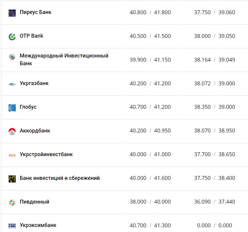 Курс валют в Украине 26 ноября 2022 года: сколько стоит доллар и евро фото 10 9