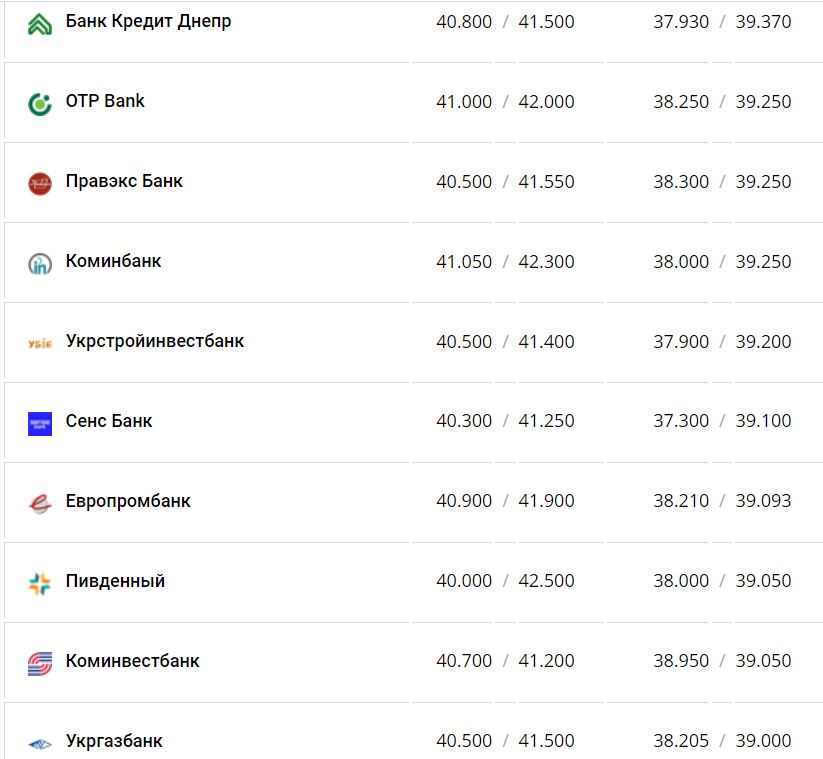 Курс валют в Украине 3 декабря 2022 года: сколько стоит доллар и евро фото 10 9