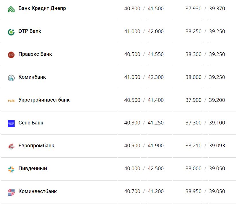 Курс валют в Украине 4 декабря 2022 года: сколько стоит доллар и евро фото 10 9