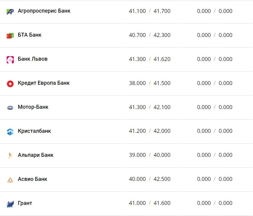 Курс валют в Украине 7 декабря 2022 года: сколько стоит доллар и евро фото 10 9