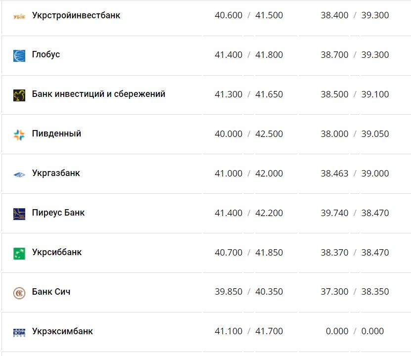 Курс валют в Украине 10 декабря 2022 года: сколько стоит доллар и евро фото 11 10