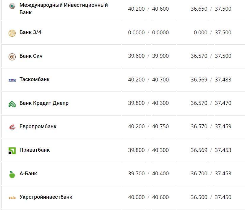 Курс валют в Украине 14 января 2023 года: сколько стоит доллар и евро фото 3 2