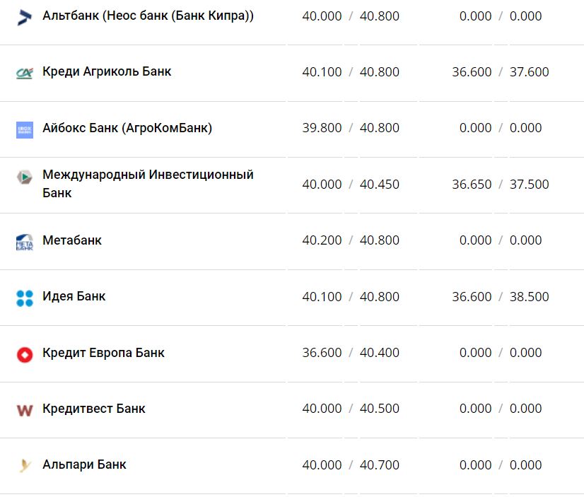 Курс валют в Украине 21 января 2023 года: сколько стоит доллар и евро фото 3 2