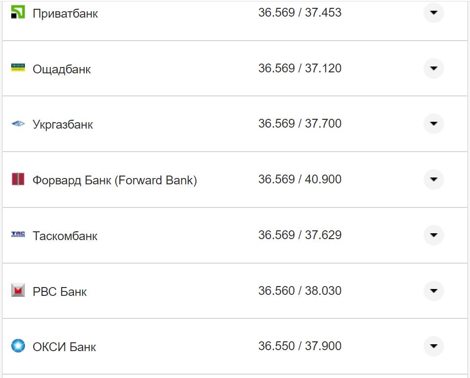 Курс валют в Украине 21 октября 2022: сколько стоит доллар и евро фото 20 19