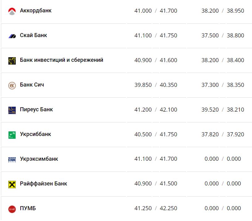 Курс валют в Украине 3 декабря 2022 года: сколько стоит доллар и евро фото 11 10