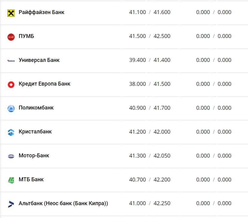 Курс валют в Украине 10 декабря 2022 года: сколько стоит доллар и евро фото 12 11