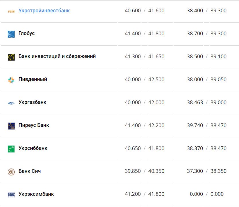 Курс валют в Украине 12 декабря 2022 года: сколько стоит доллар и евро фото 11 10