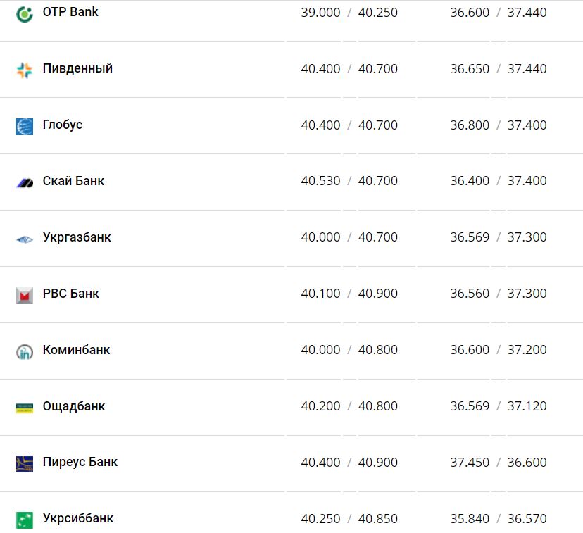 Курс валют в Украине 9 января 2023 года: сколько стоит доллар и евро фото 4 3