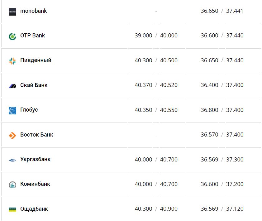 Курс валют в Украине 14 января 2023 года: сколько стоит доллар и евро фото 4 3