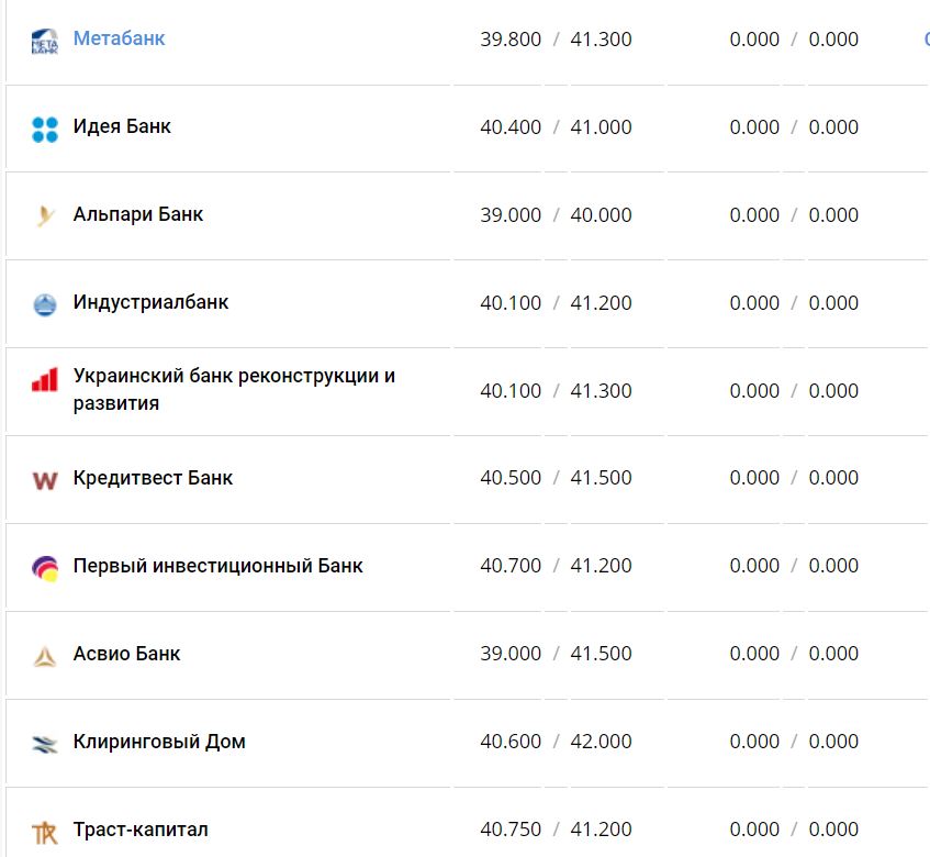 Курс валют в Украине 26 ноября 2022 года: сколько стоит доллар и евро фото 12 11