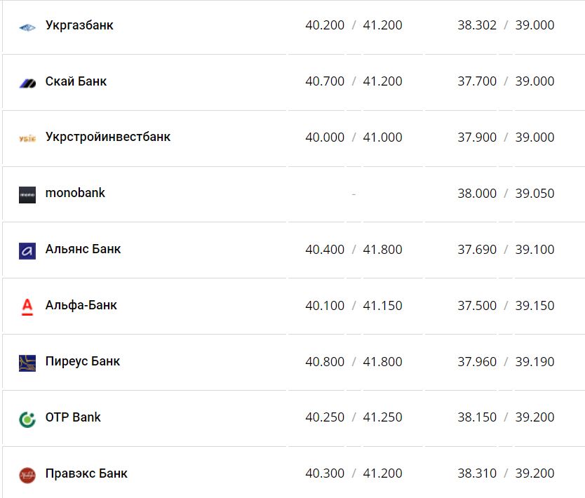 Курс валют в Украине 30 ноября 2022 года: сколько стоит доллар и евро фото 12 11
