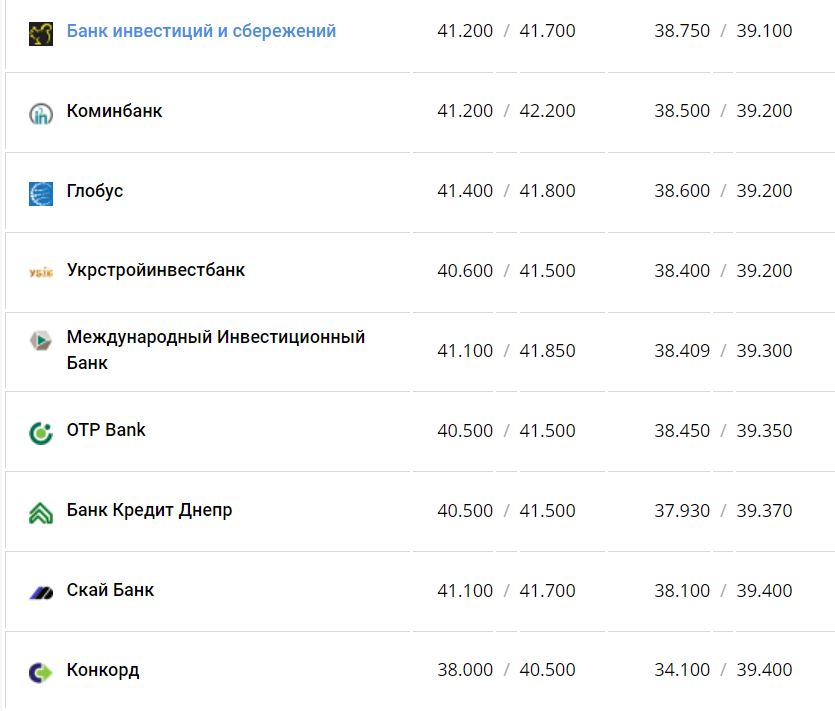 Курс валют в Украине 7 декабря 2022 года: сколько стоит доллар и евро фото 12 11