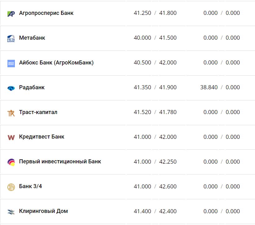 Курс валют в Украине 10 декабря 2022 года: сколько стоит доллар и евро фото 13 12