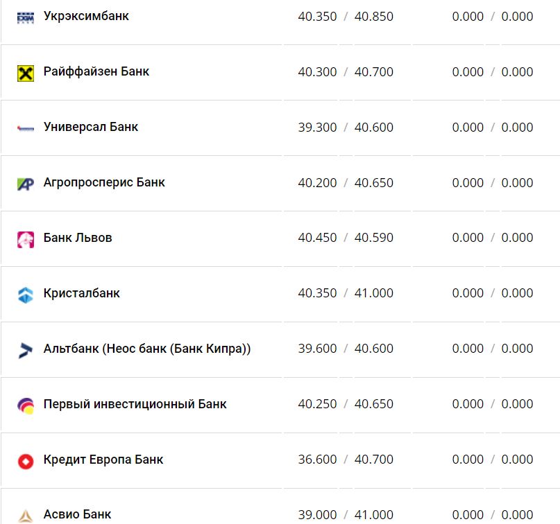 Курс валют в Украине 9 января 2023 года: сколько стоит доллар и евро фото 5 4