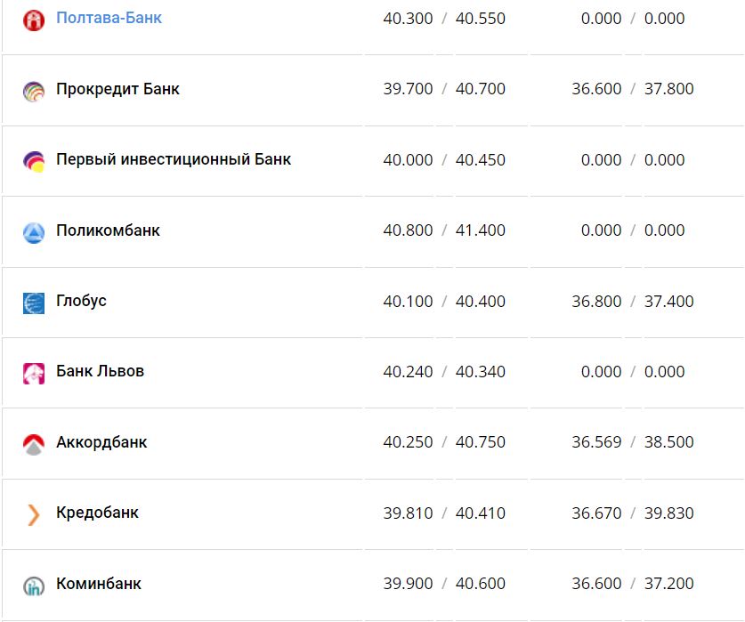 Курс валют в Украине 21 января 2023 года: сколько стоит доллар и евро фото 5 4