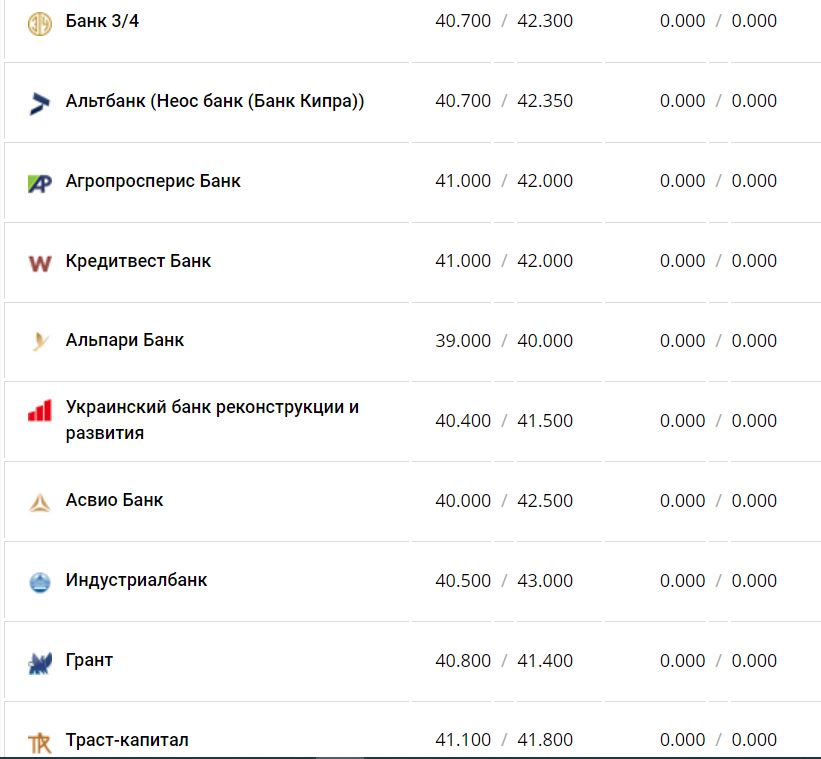 Курс валют в Украине 4 декабря 2022 года: сколько стоит доллар и евро фото 13 12
