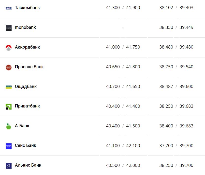 Курс валют в Украине 7 декабря 2022 года: сколько стоит доллар и евро фото 13 12