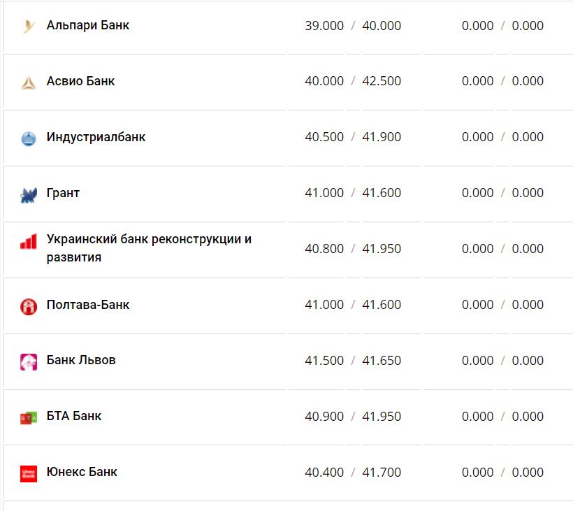 Курс валют в Украине 10 декабря 2022 года: сколько стоит доллар и евро фото 14 13