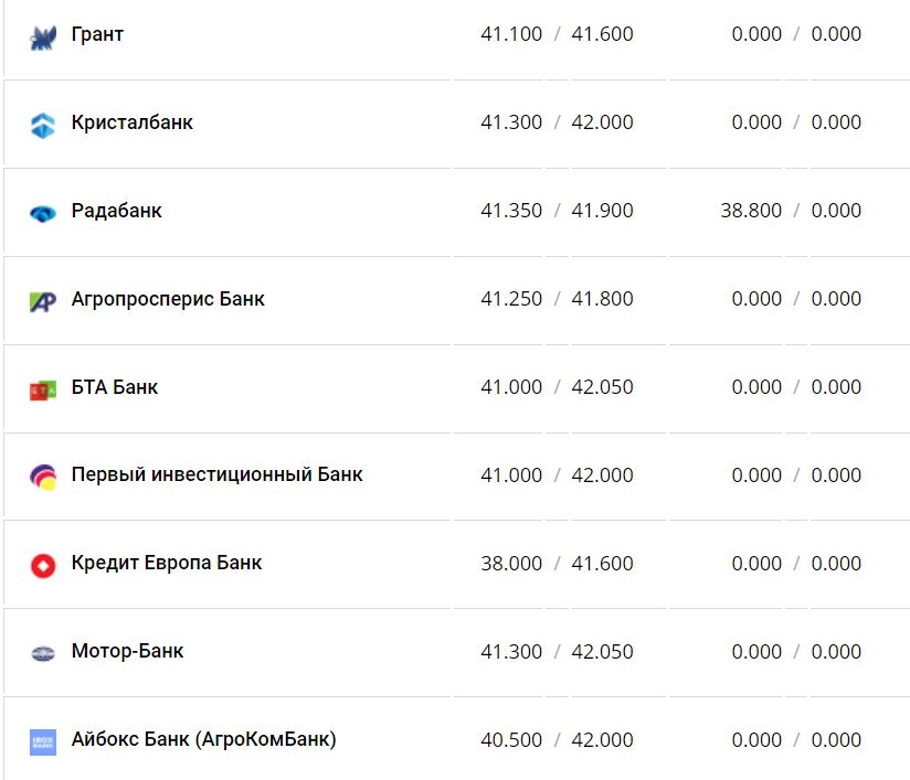 Курс валют в Украине 12 декабря 2022 года: сколько стоит доллар и евро фото 13 12