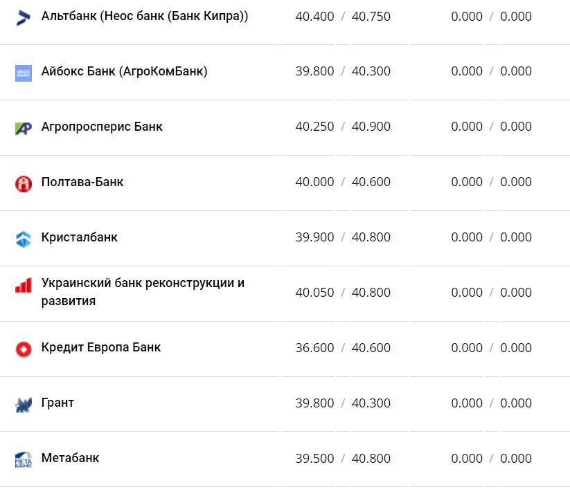 Курс валют в Украине 28 декабря 2022 года: сколько стоит доллар и евро фото 6 5