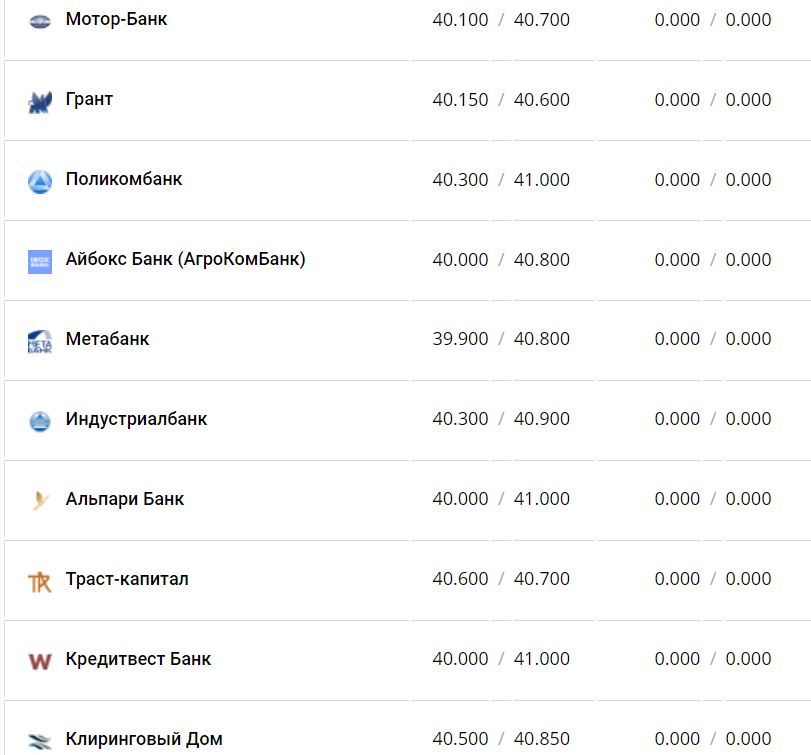 Курс валют в Украине 9 января 2023 года: сколько стоит доллар и евро фото 6 5