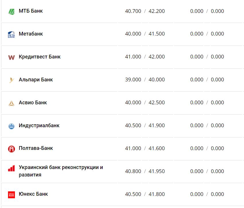 Курс валют в Украине 12 декабря 2022 года: сколько стоит доллар и евро фото 14 13