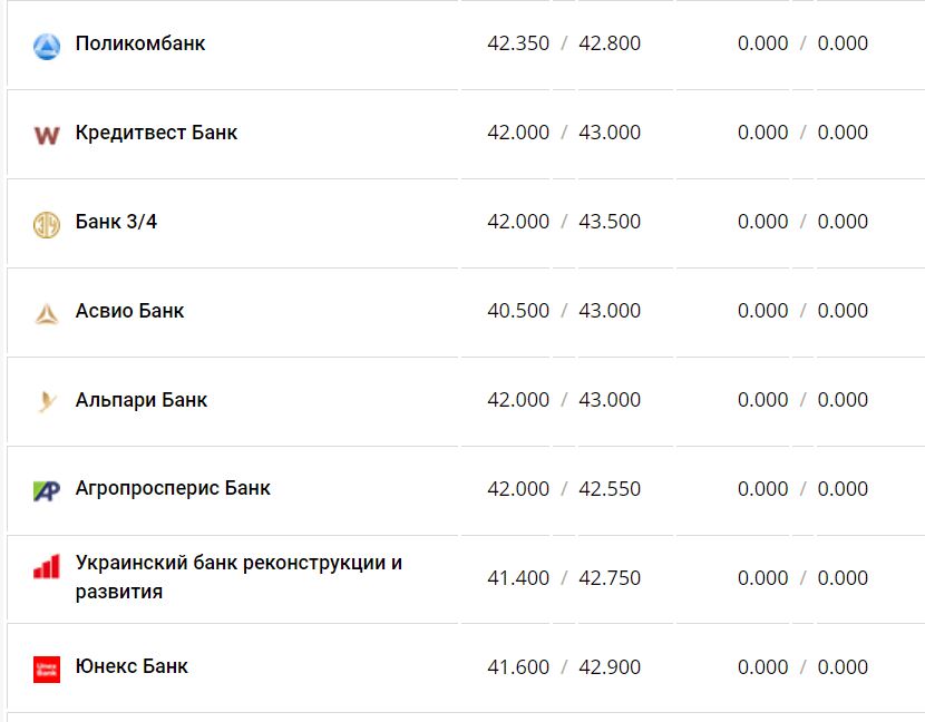 Курс валют в Украине 4 января 2023 года: сколько стоит доллар и евро фото 14 13