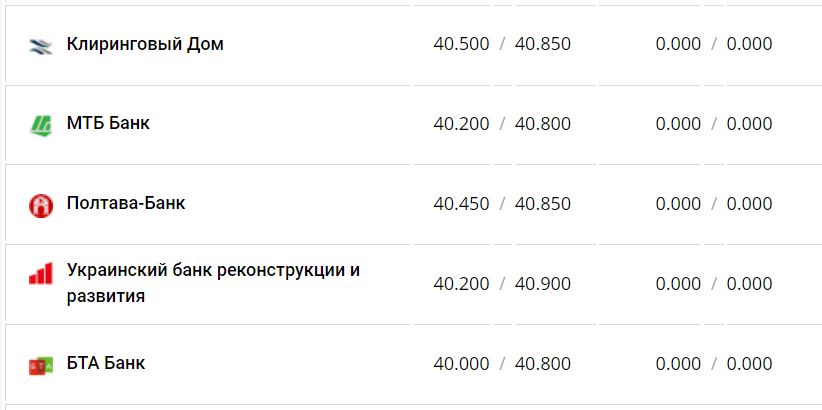 Курс валют в Украине 9 января 2023 года: сколько стоит доллар и евро фото 7 6