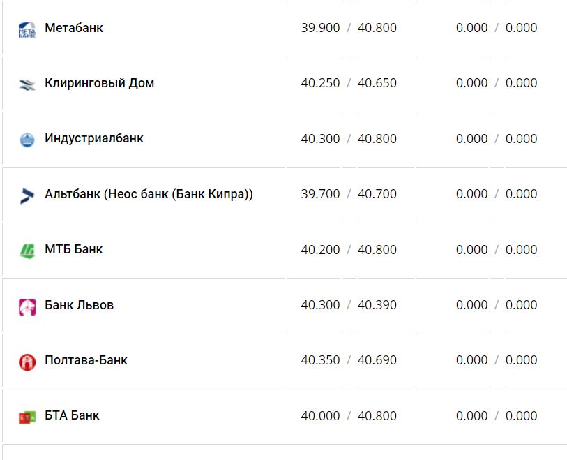 Курс валют в Украине 14 января 2023 года: сколько стоит доллар и евро фото 7 6