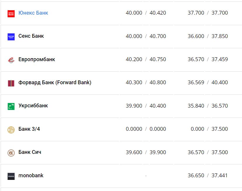 Курс валют в Украине 21 января 2023 года: сколько стоит доллар и евро фото 7 6