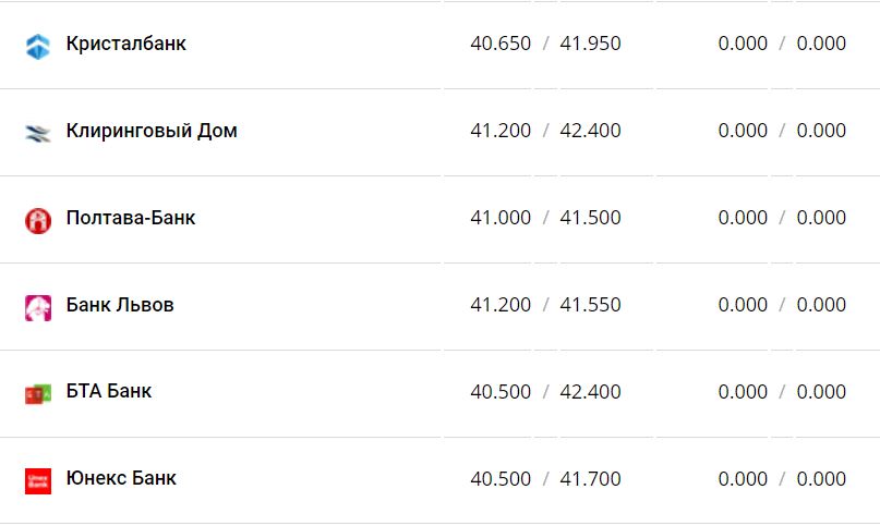 Курс валют в Украине 3 декабря 2022 года: сколько стоит доллар и евро фото 14 13