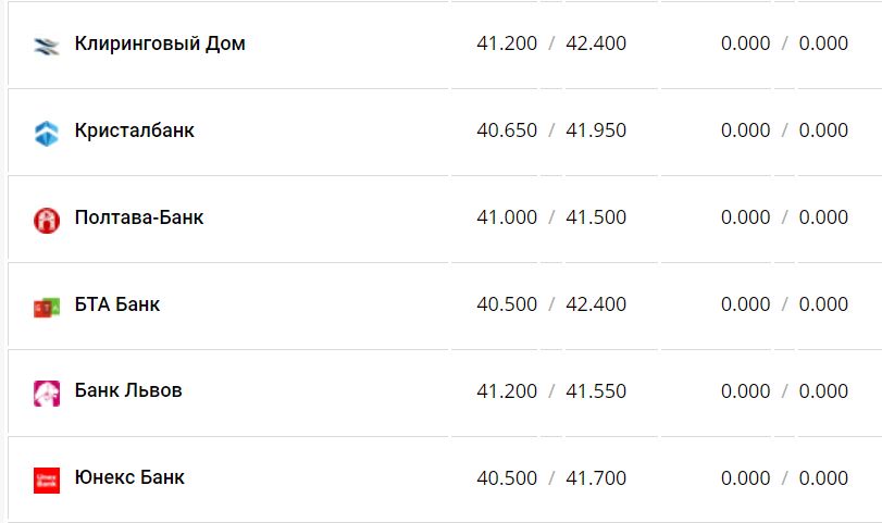 Курс валют в Украине 4 декабря 2022 года: сколько стоит доллар и евро фото 14 13