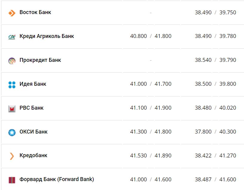 Курс валют в Украине 7 декабря 2022 года: сколько стоит доллар и евро фото 14 13
