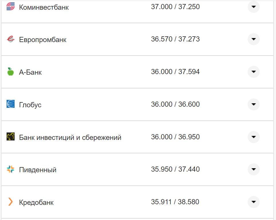Курс валют в Украине 24 октября 2022 года: сколько стоит доллар и евро фото 22 21