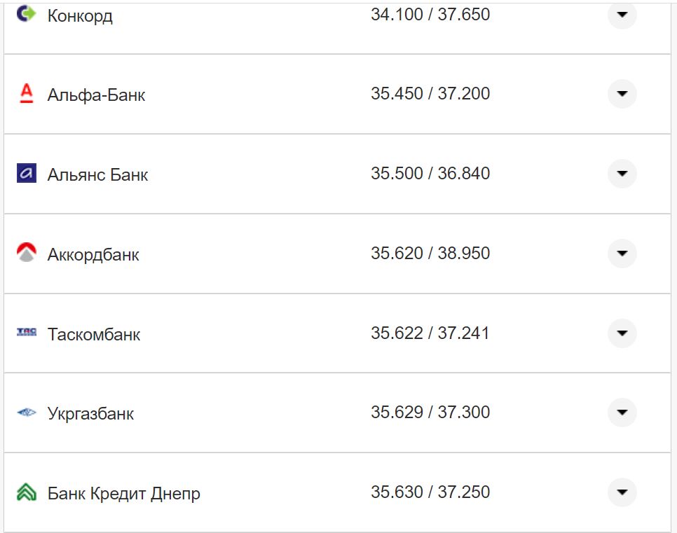 Курс валют в Украине 7 ноября 2022 года: сколько стоит доллар и евро фото 22 21
