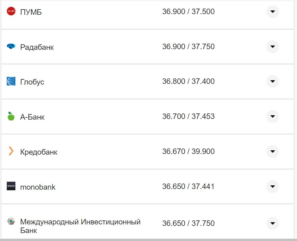 Курс валют в Украине 16 ноября: сколько стоят доллар и евро фото 18 17