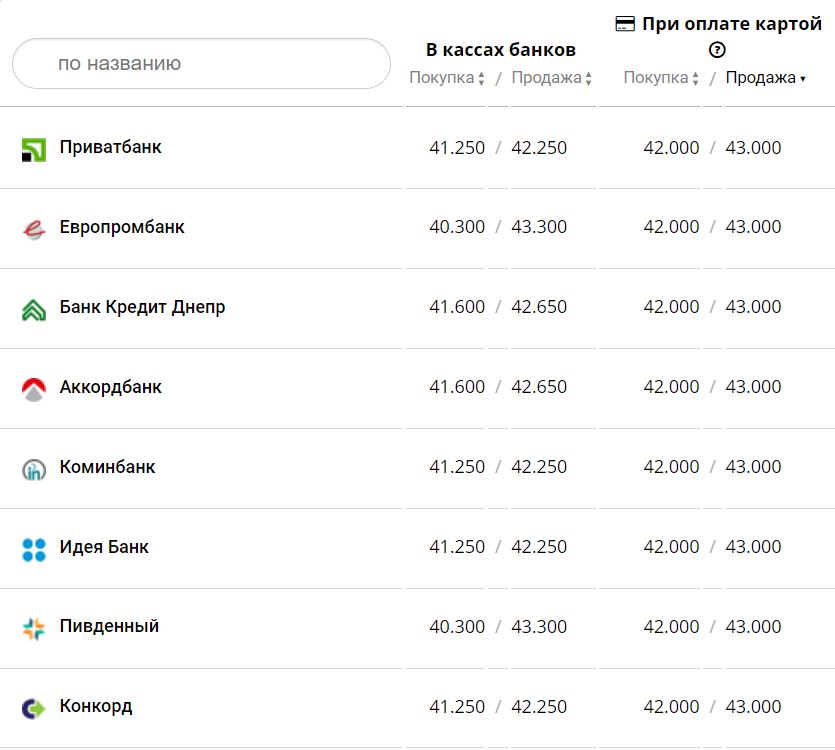 Курс валют в Украине 28 декабря 2022 года: сколько стоит доллар и евро фото 8 7