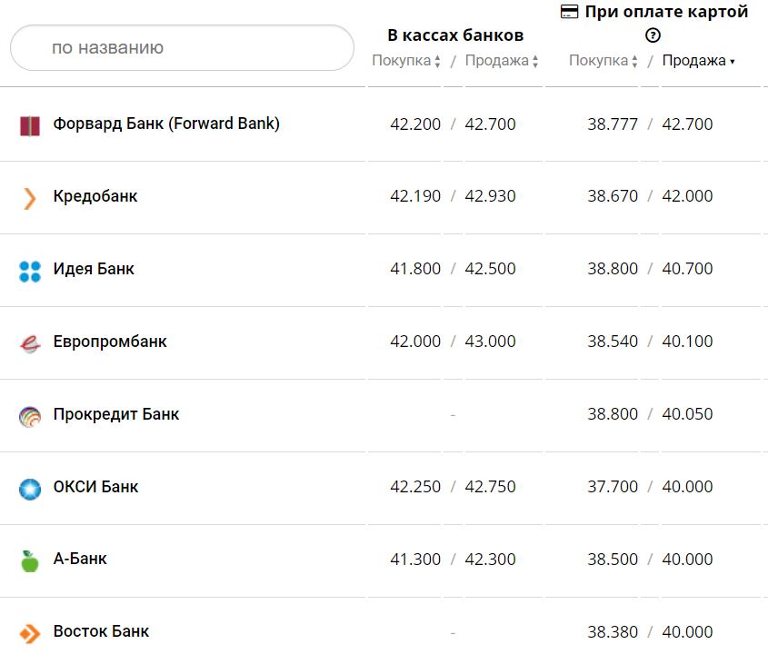 Курс валют в Украине 9 января 2023 года: сколько стоит доллар и евро фото 8 7