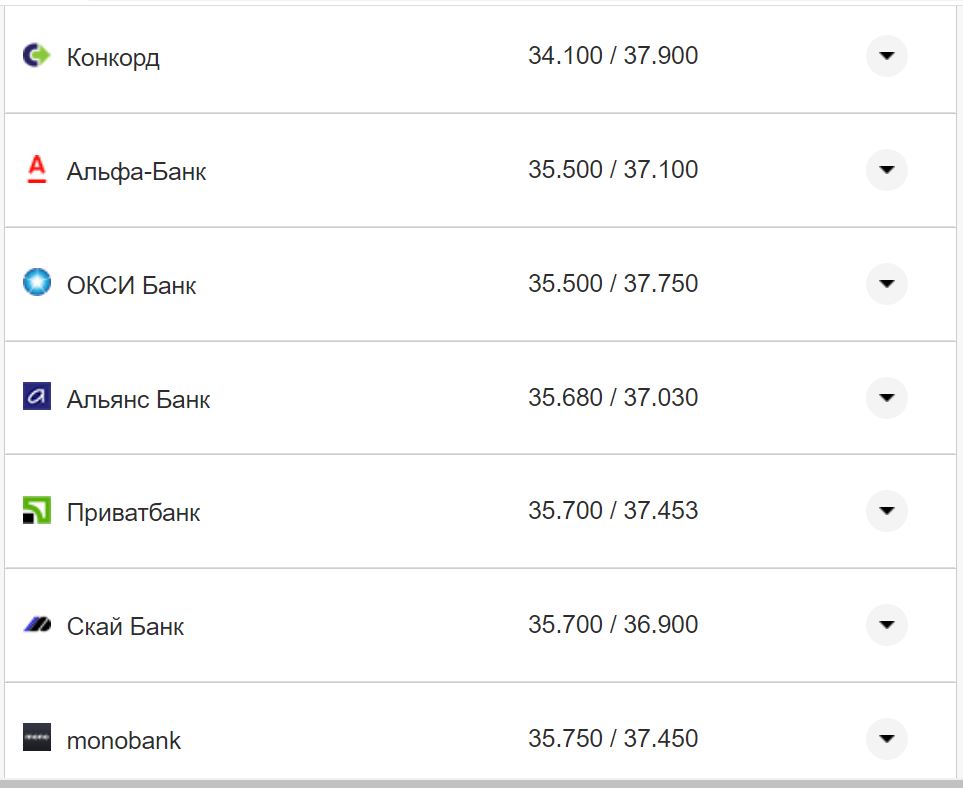 Курс валют в Украине 9 октября 2022: сколько стоит доллар и евро фото 24 23