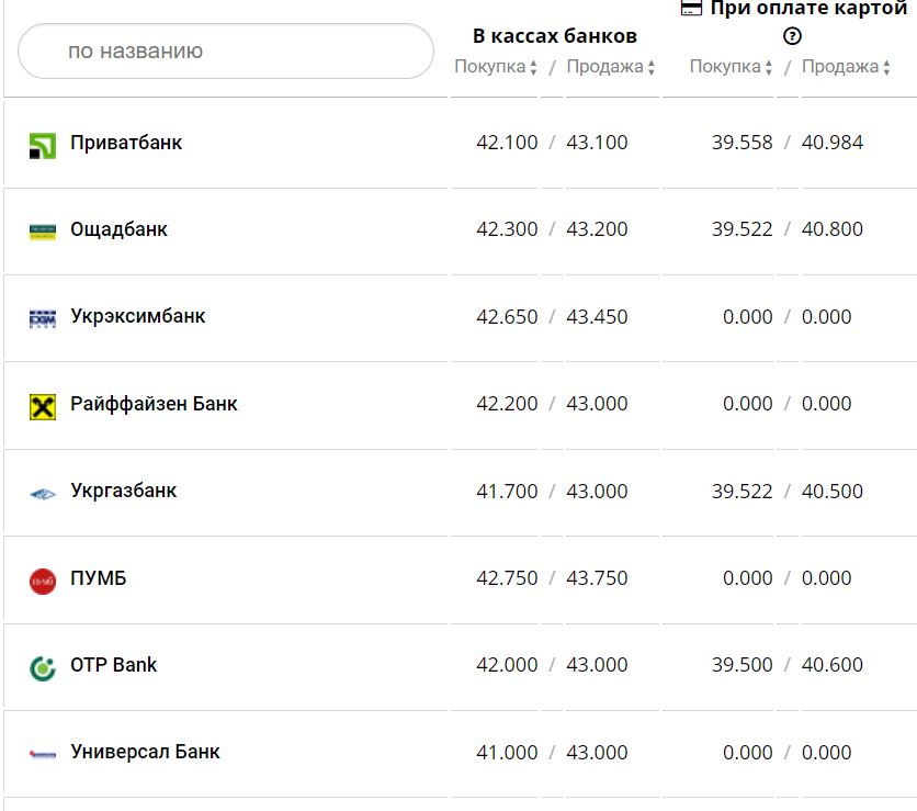 Курс валют в Украине 21 января 2023 года: сколько стоит доллар и евро фото 8 7
