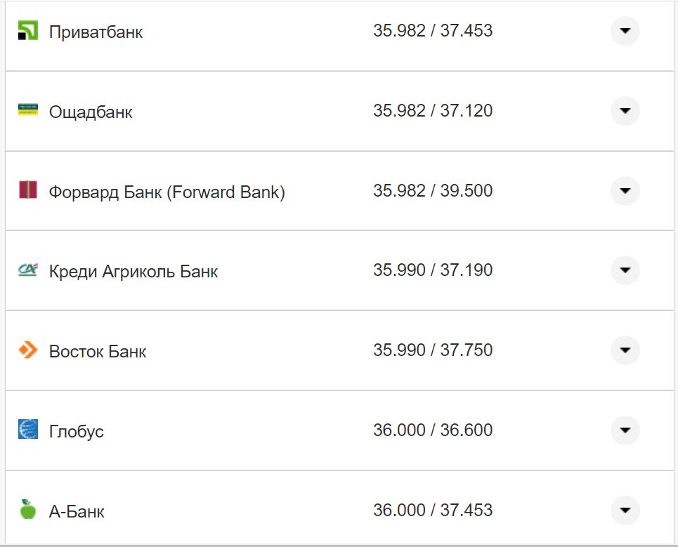 Курс валют в Украине 7 ноября 2022 года: сколько стоит доллар и евро фото 24 23
