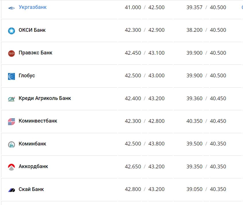 Курс валют в Украине 14 января 2023 года: сколько стоит доллар и евро фото 10 9