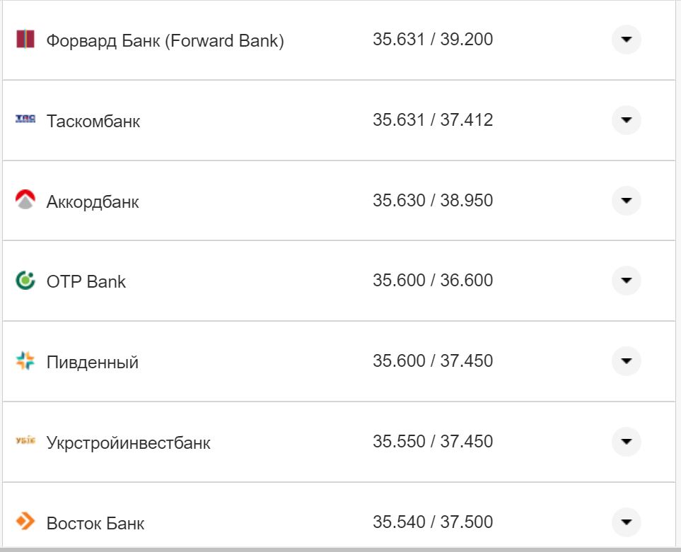 Курс валют в Украине 15 октября 2022: сколько стоит доллар и евро фото 24 23